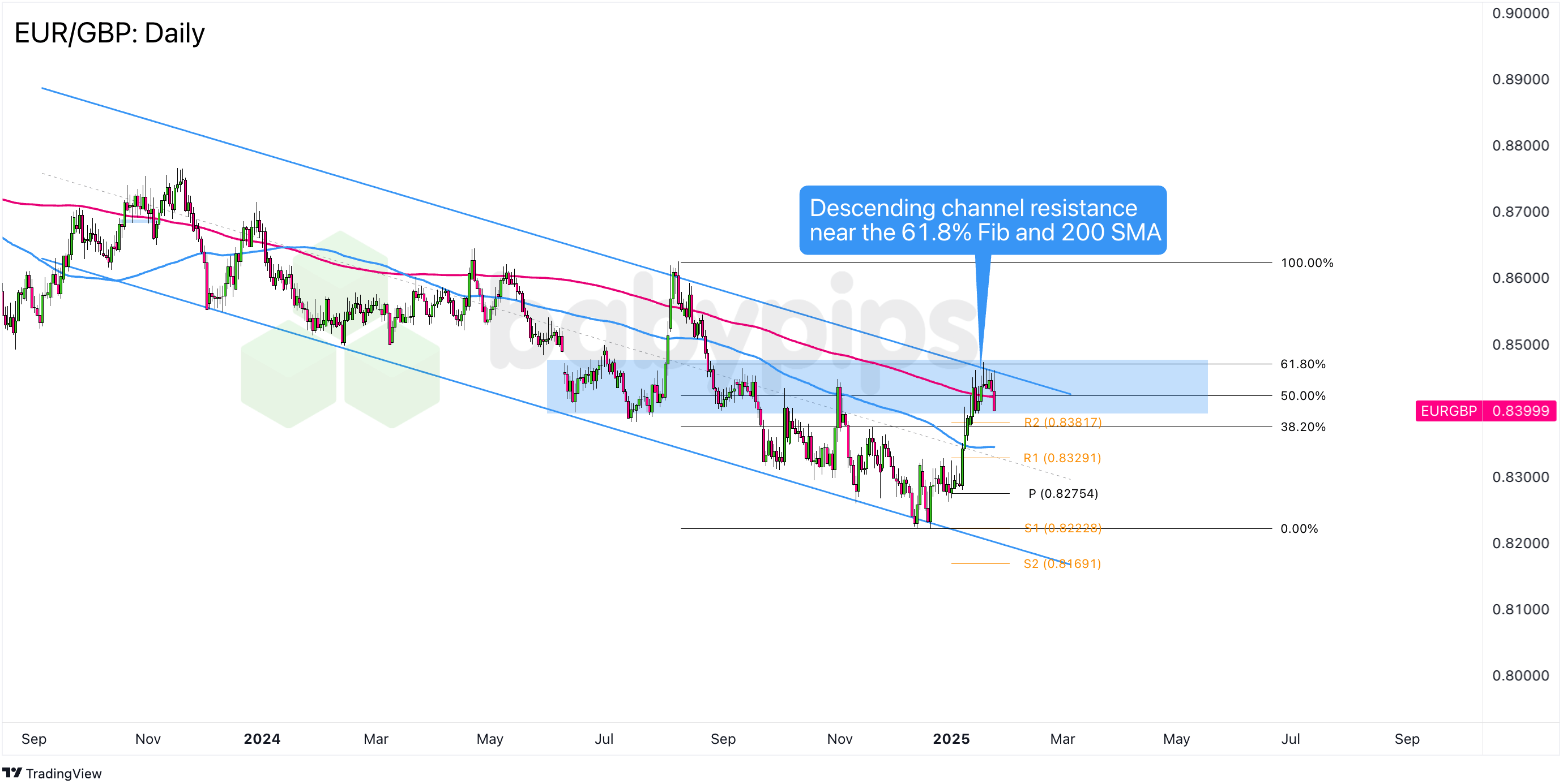 欧元/英镑:日线_激石外汇官网