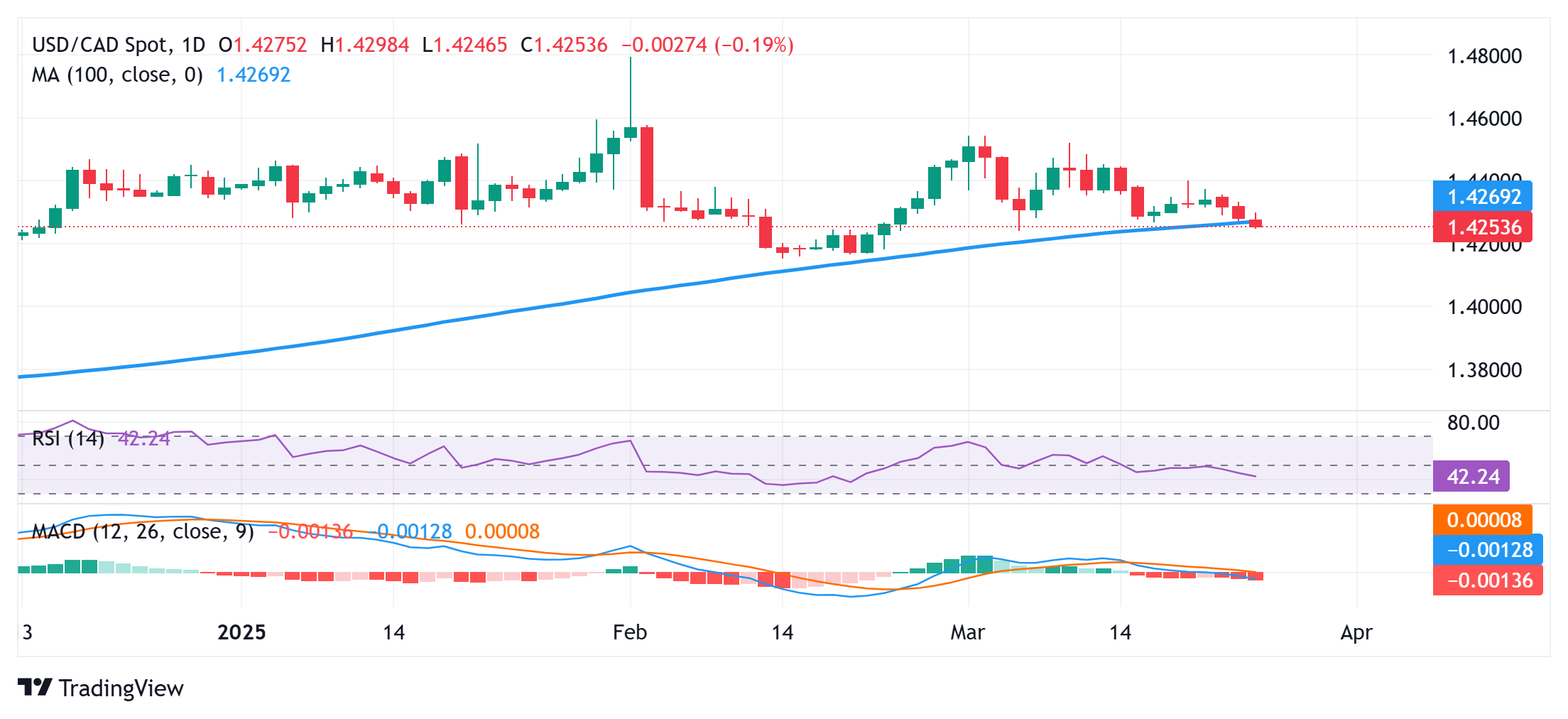 USD/CAD日线图_激石外汇官网