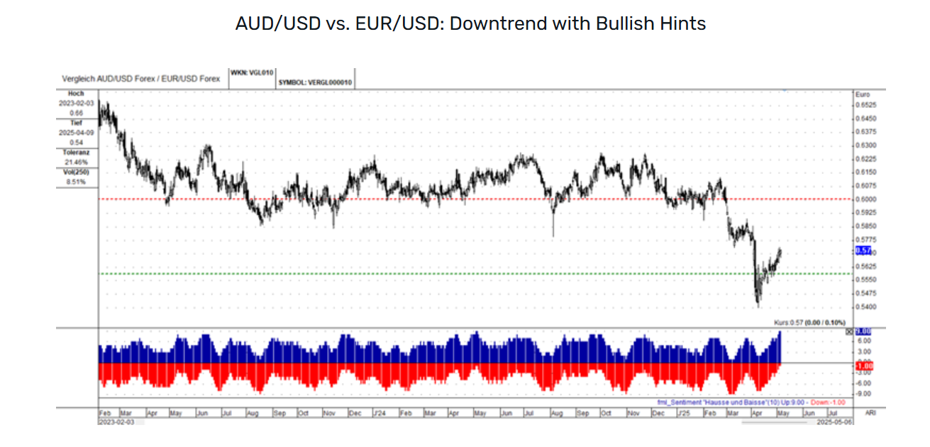 解读货币强度：分析主要货币对与EUR/USD的关系