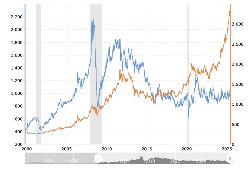 铂金是否准备突破？