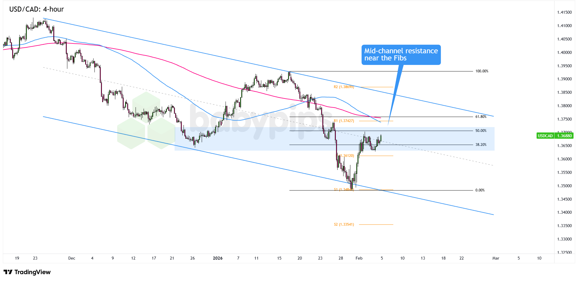 市场分析：美元/加元的中间通道阻力接近1.3700